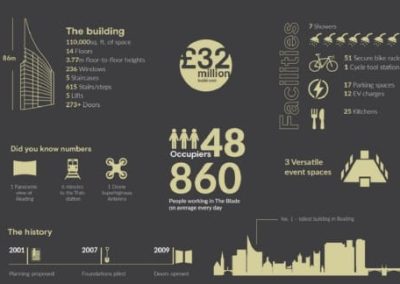 The Blade in Numbers