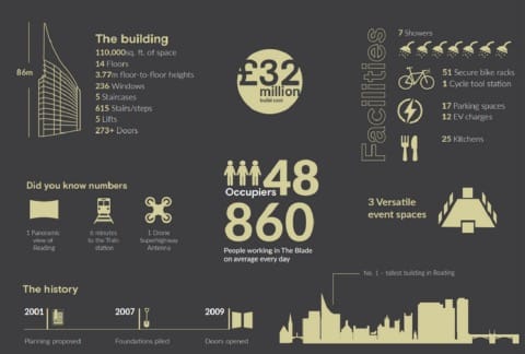 The Blade in Numbers